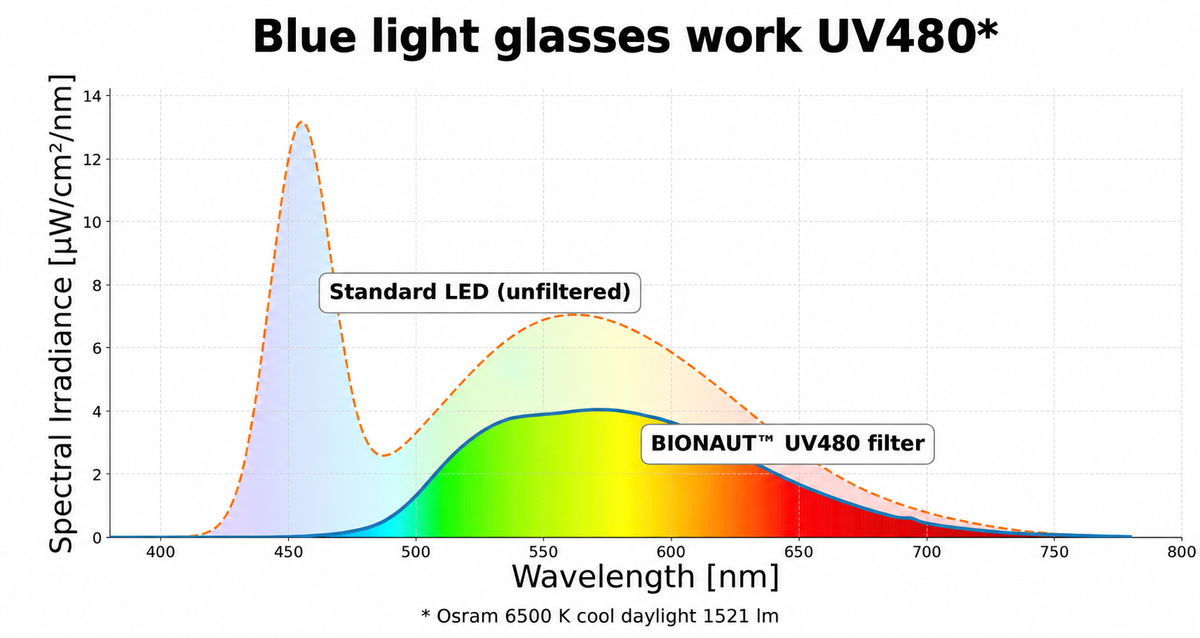 Premium Blue Light Glasses 'Shape Of You' Work 480™ Lens (Black)