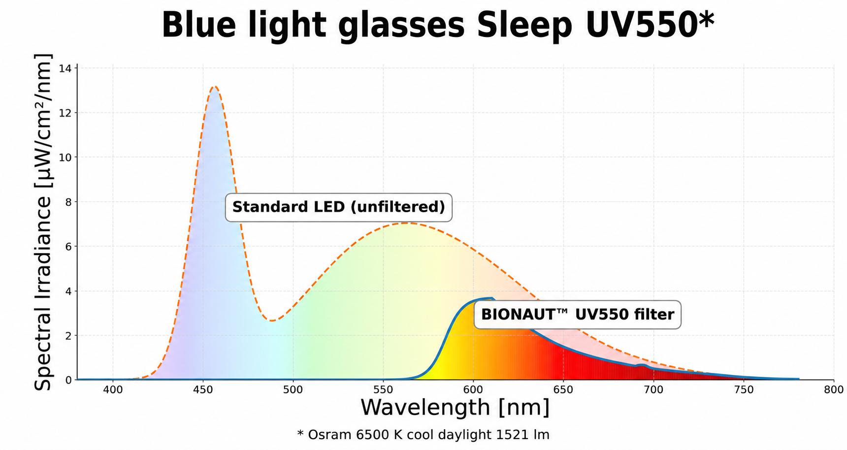 Blue light glasses 'Shape Of You'